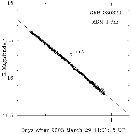 R-band light curve